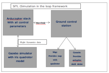 SITL + Gazebo Architecture