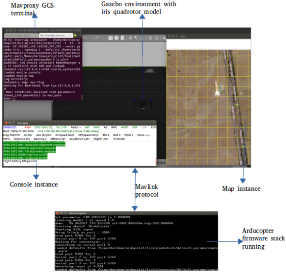 SITL + Gazebo Architecture with Iris Model