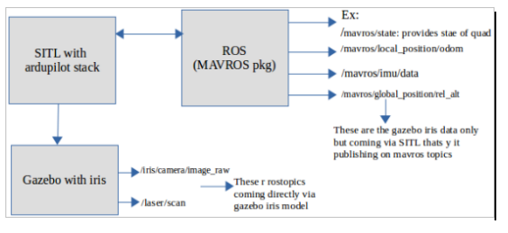 SITL + Gazebo + MAVROS Architecture